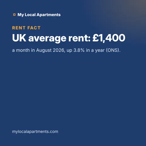 UK average rent: £1,400