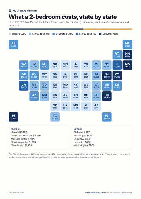 What a 2-bedroom costs in every state (FY2026)