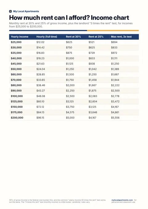 How much rent can I afford? Income chart