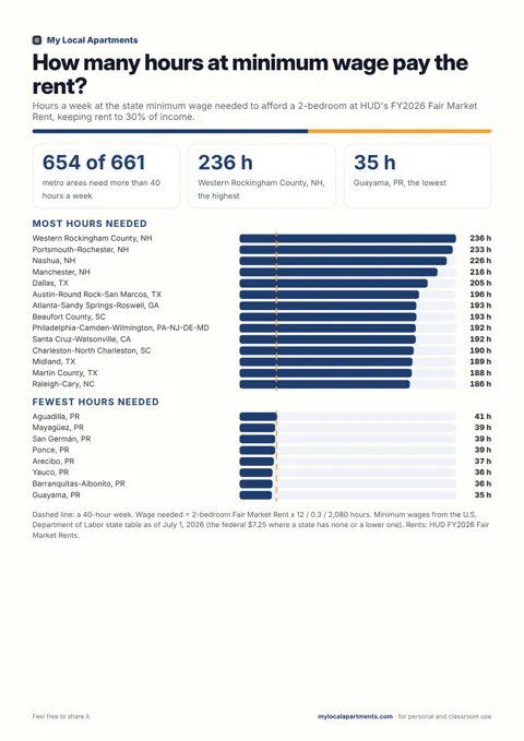 Hours of minimum-wage work to afford a 2-bedroom